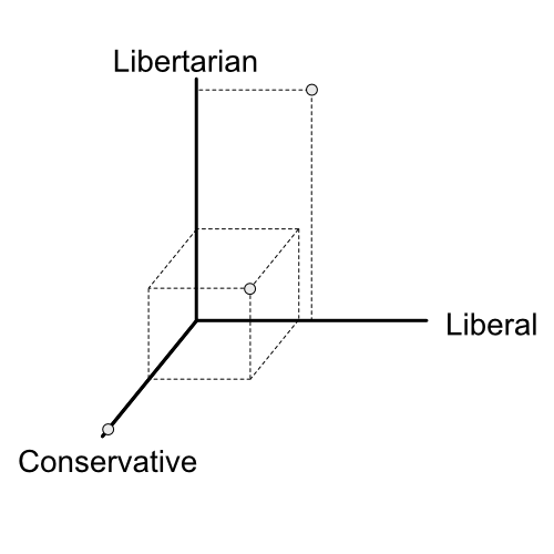 three political axes